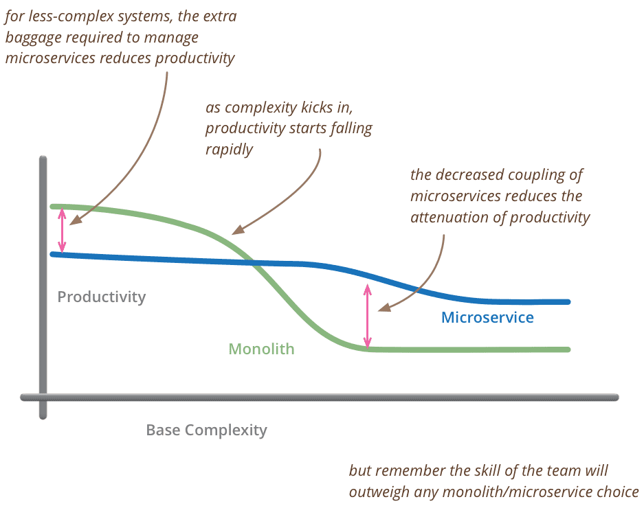 'Fowler Microservices Productivity graph'