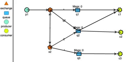 'RabbitMQ routing simulation'